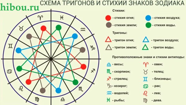 Стихийная группа в зодиаке. - 6 букв