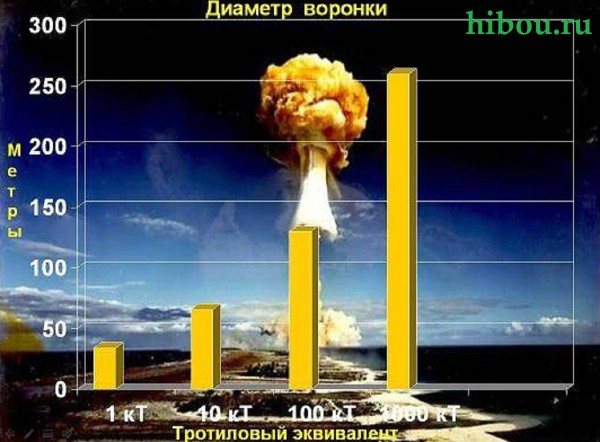 Единица тротилового эквивалента. - 9 букв