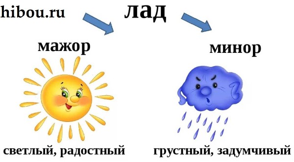 Веселое настроение в музыке - 5 букв